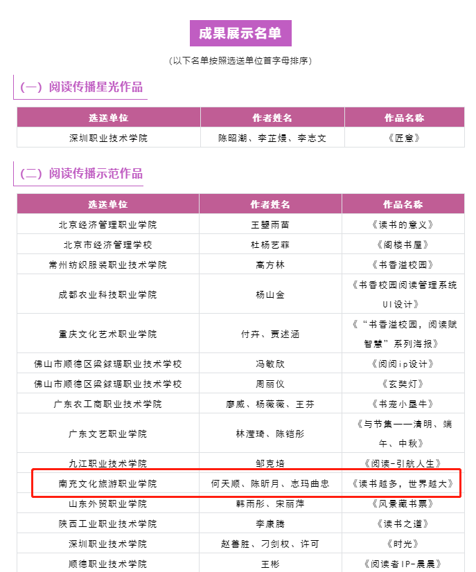 我校師生在2022年全國職業(yè)院校閱讀文化創(chuàng)意設(shè)計展示活動中分獲“閱讀傳播示范作品”和“優(yōu)秀指導(dǎo)教師”稱號